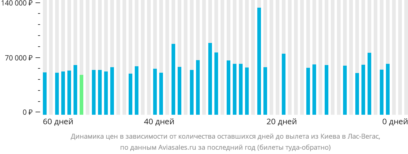 Динамика цен в зависимости от количества оставшихся дней до вылета из Киева в Лас-Вегас