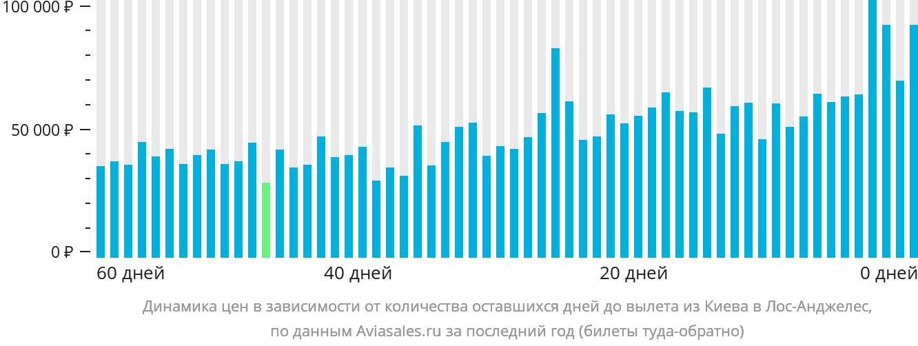 Динамика цен в зависимости от количества оставшихся дней до вылета из Киева в Лос-Анджелес