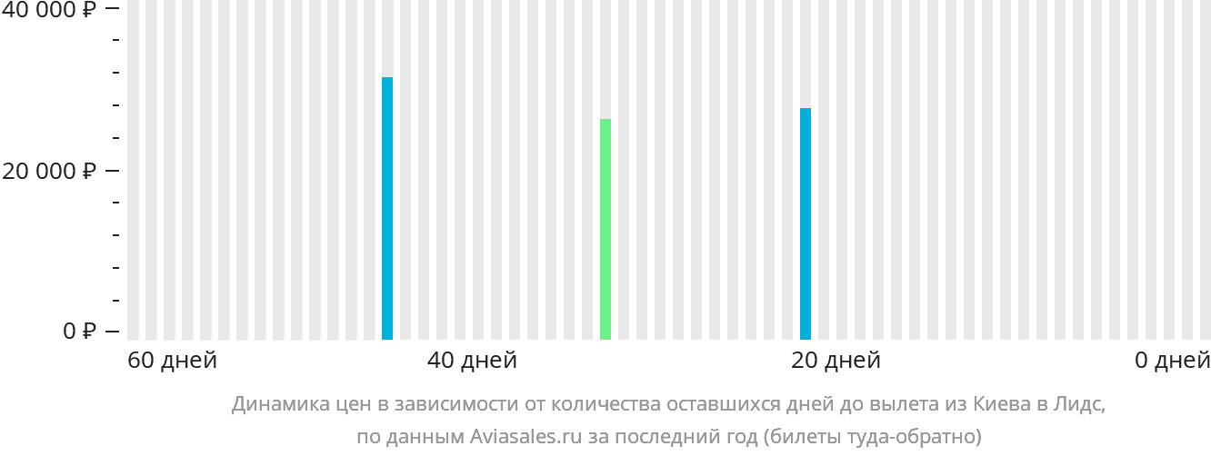 Динамика цен в зависимости от количества оставшихся дней до вылета из Киева в Лидс