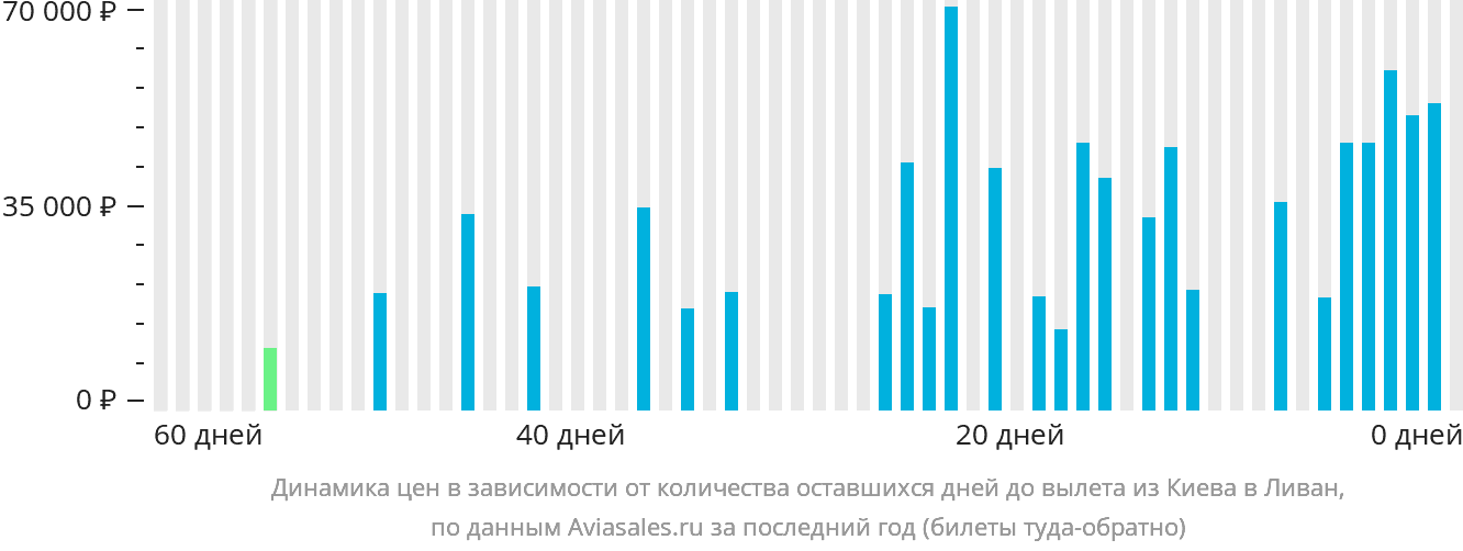Динамика цен в зависимости от количества оставшихся дней до вылета из Киева в Ливан