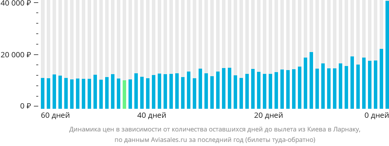 Динамика цен в зависимости от количества оставшихся дней до вылета из Киева в Ларнаку