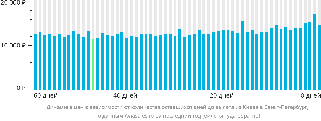 Динамика цен в зависимости от количества оставшихся дней до вылета из Киева в Санкт-Петербург