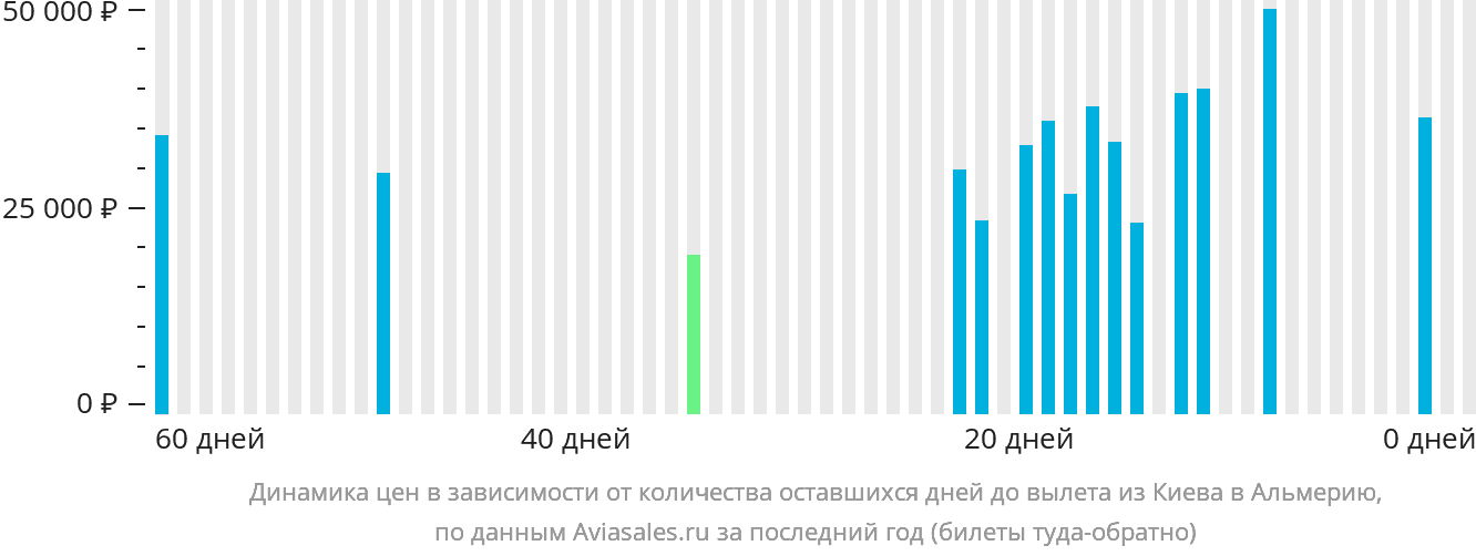 Динамика цен в зависимости от количества оставшихся дней до вылета из Киева в Альмерию