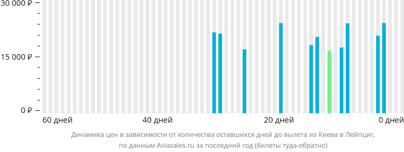 Динамика цен в зависимости от количества оставшихся дней до вылета из Киева в Лейпциг