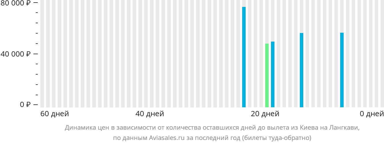 Динамика цен в зависимости от количества оставшихся дней до вылета из Киева на Лангкави