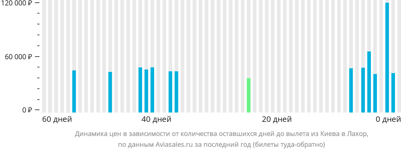 Динамика цен в зависимости от количества оставшихся дней до вылета из Киева в Лахор