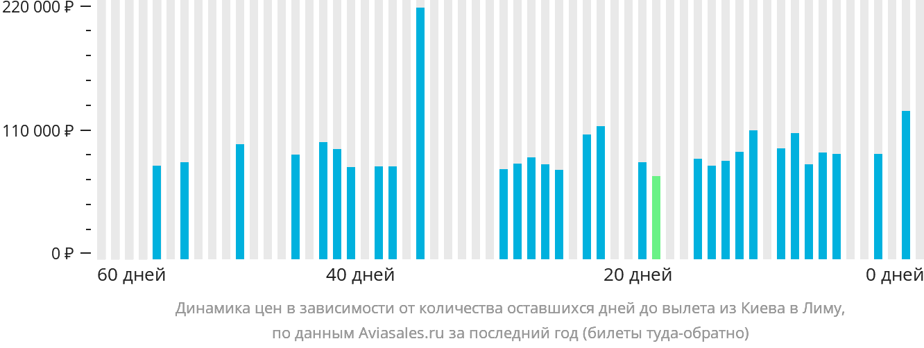 Динамика цен в зависимости от количества оставшихся дней до вылета из Киева в Лиму