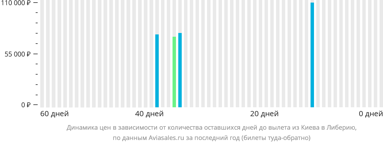 Динамика цен в зависимости от количества оставшихся дней до вылета из Киева в Либерию