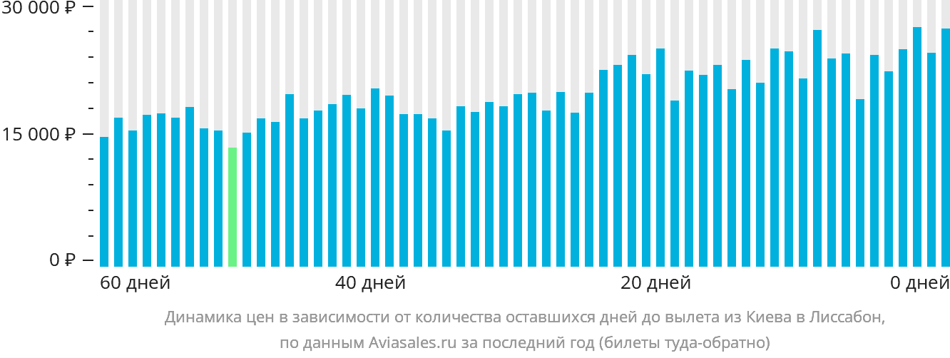 Динамика цен в зависимости от количества оставшихся дней до вылета из Киева в Лиссабон