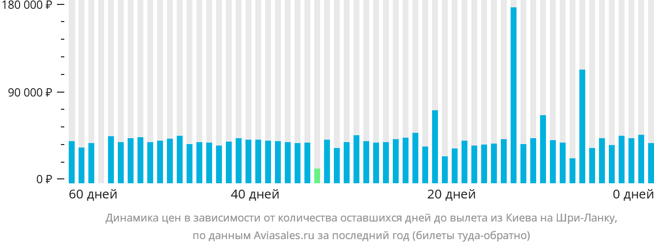 Динамика цен в зависимости от количества оставшихся дней до вылета из Киева на Шри-Ланку