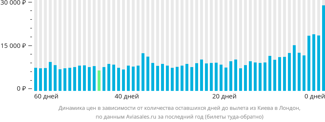 Динамика цен в зависимости от количества оставшихся дней до вылета из Киева в Лондон