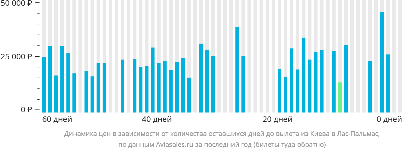 Динамика цен в зависимости от количества оставшихся дней до вылета из Киева в Лас-Пальмас