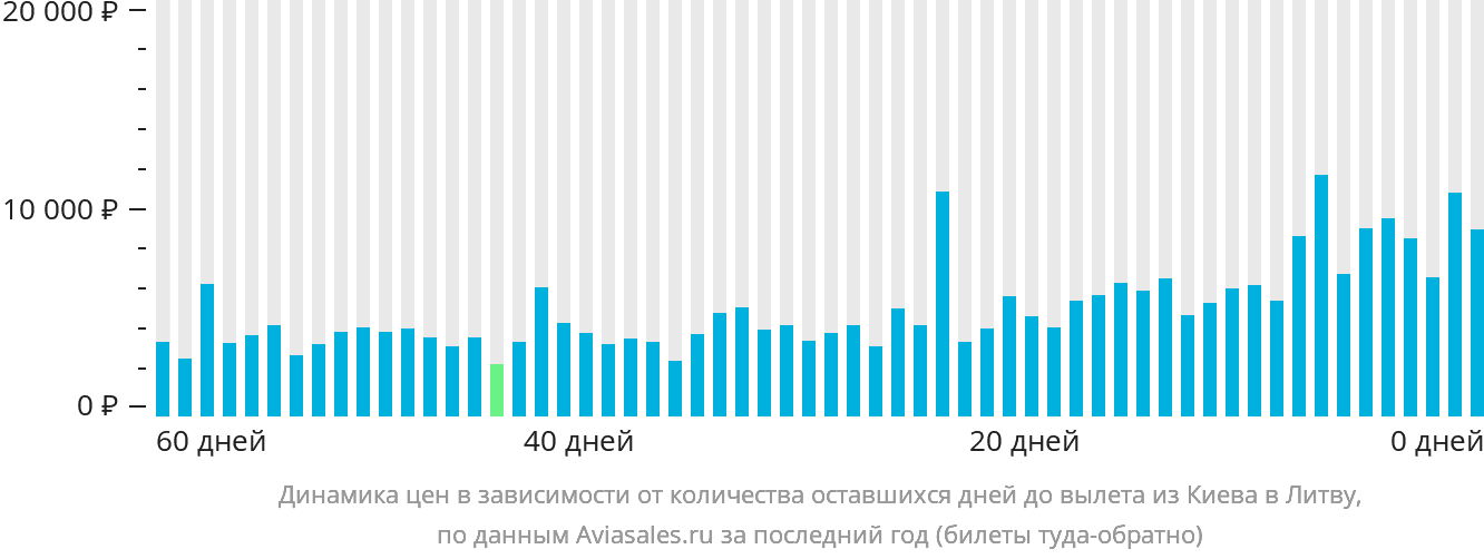 Динамика цен в зависимости от количества оставшихся дней до вылета из Киева в Литву