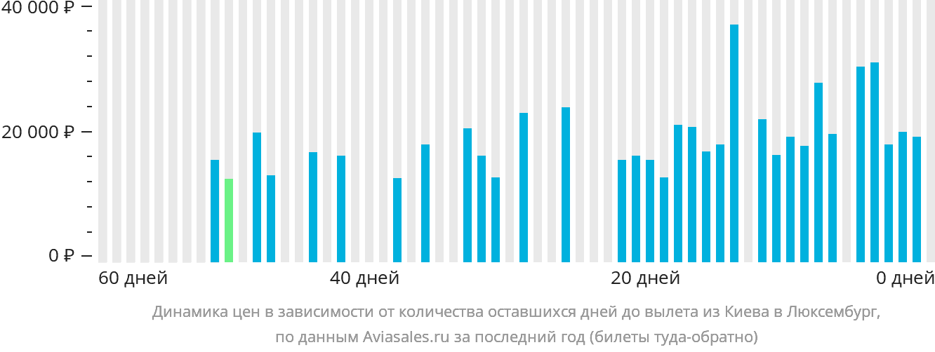 Динамика цен в зависимости от количества оставшихся дней до вылета из Киева в Люксембург