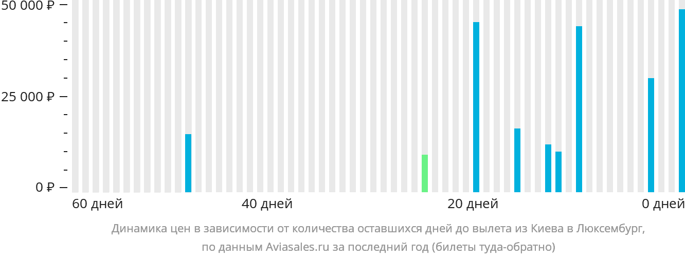 Динамика цен в зависимости от количества оставшихся дней до вылета из Киева в Люксембург