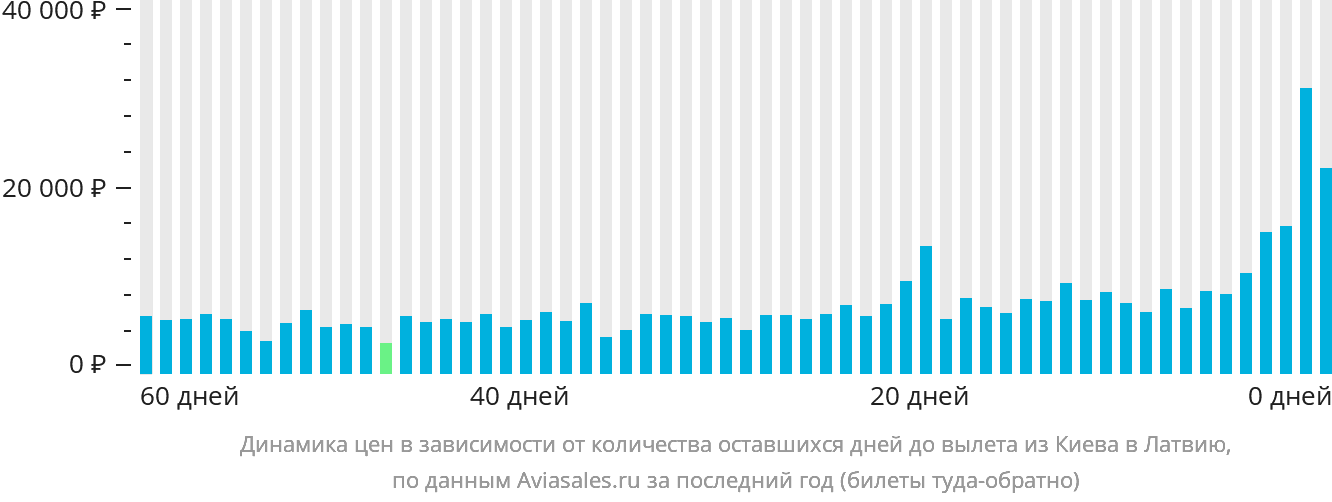 Динамика цен в зависимости от количества оставшихся дней до вылета из Киева в Латвию