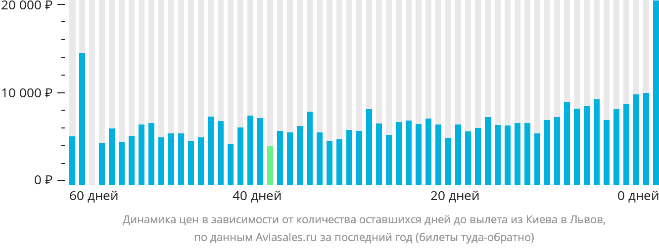 Динамика цен в зависимости от количества оставшихся дней до вылета из Киева в Львов