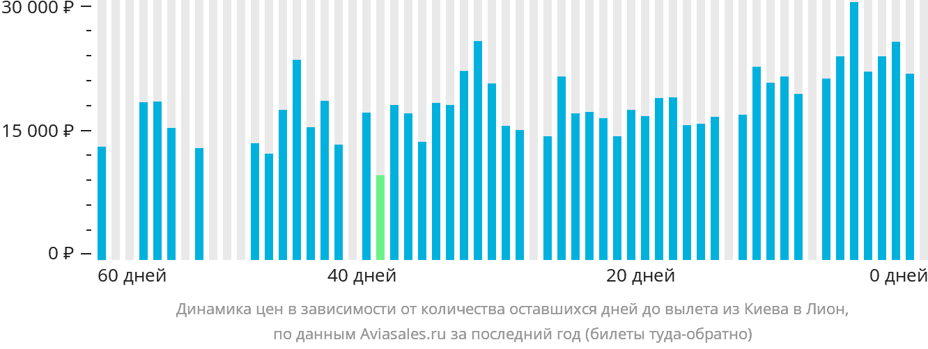 Динамика цен в зависимости от количества оставшихся дней до вылета из Киева в Лион