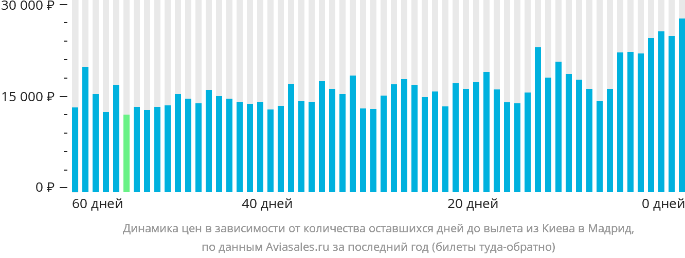 Динамика цен в зависимости от количества оставшихся дней до вылета из Киева в Мадрид
