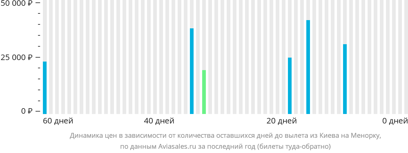 Динамика цен в зависимости от количества оставшихся дней до вылета из Киева на Менорку