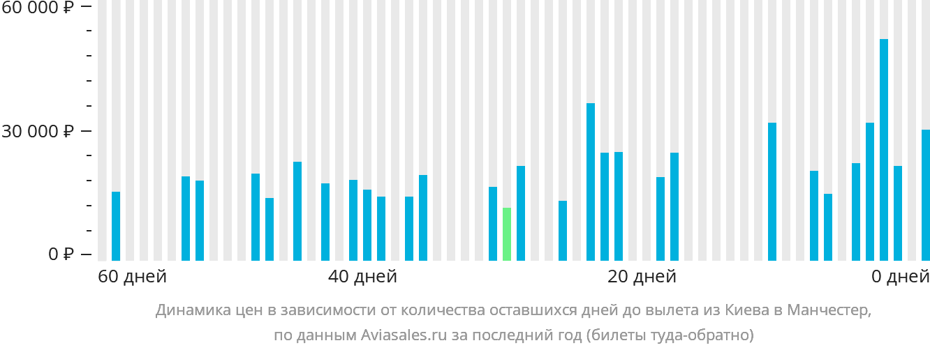 Динамика цен в зависимости от количества оставшихся дней до вылета из Киева в Манчестер