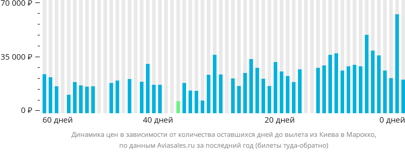 Динамика цен в зависимости от количества оставшихся дней до вылета из Киева в Марокко