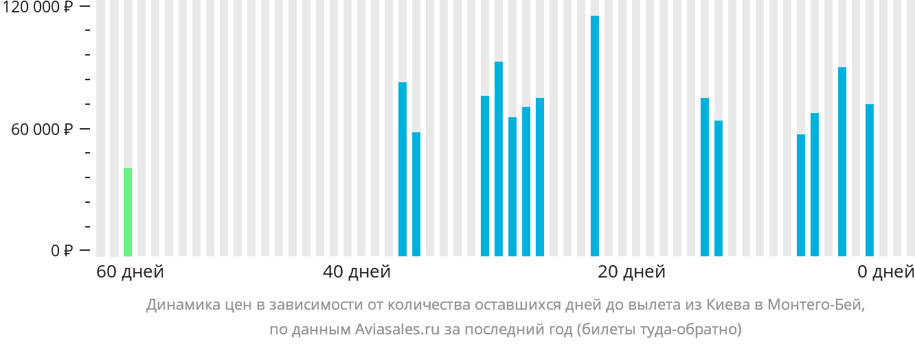 Динамика цен в зависимости от количества оставшихся дней до вылета из Киева в Монтего-Бей