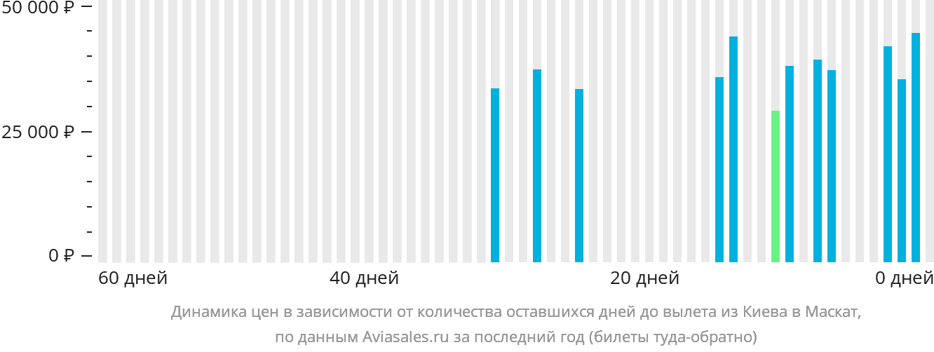 Динамика цен в зависимости от количества оставшихся дней до вылета из Киева в Маскат