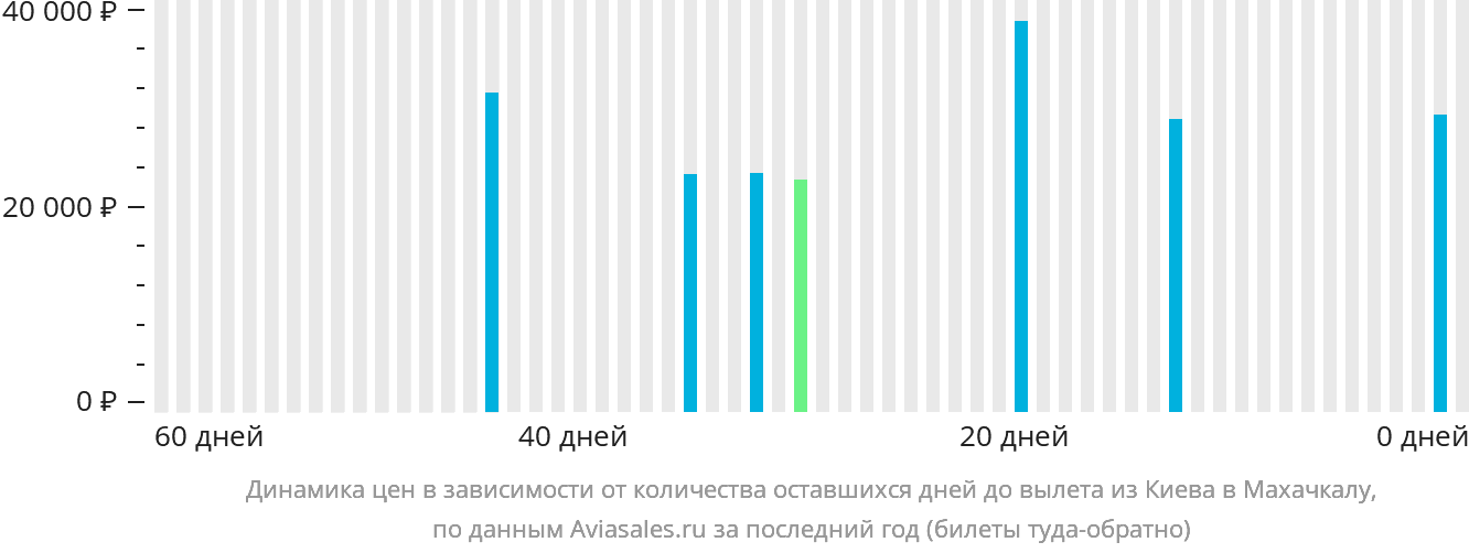 Динамика цен в зависимости от количества оставшихся дней до вылета из Киева в Махачкалу