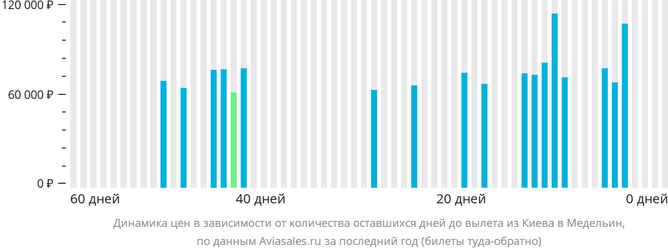 Динамика цен в зависимости от количества оставшихся дней до вылета из Киева в Медельин