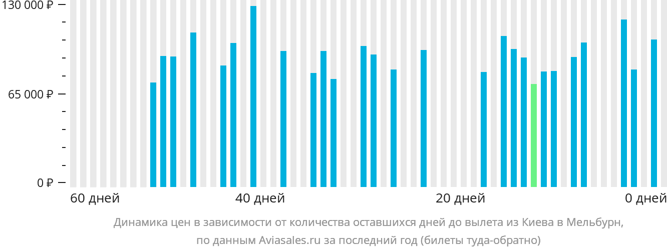 Динамика цен в зависимости от количества оставшихся дней до вылета из Киева в Мельбурн
