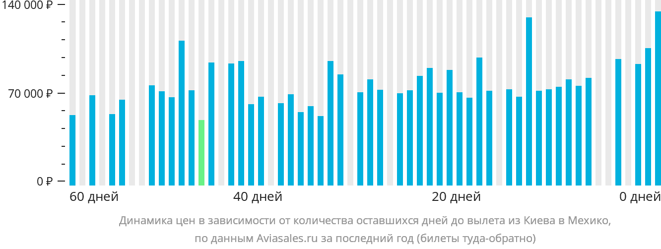 Динамика цен в зависимости от количества оставшихся дней до вылета из Киева в Мехико