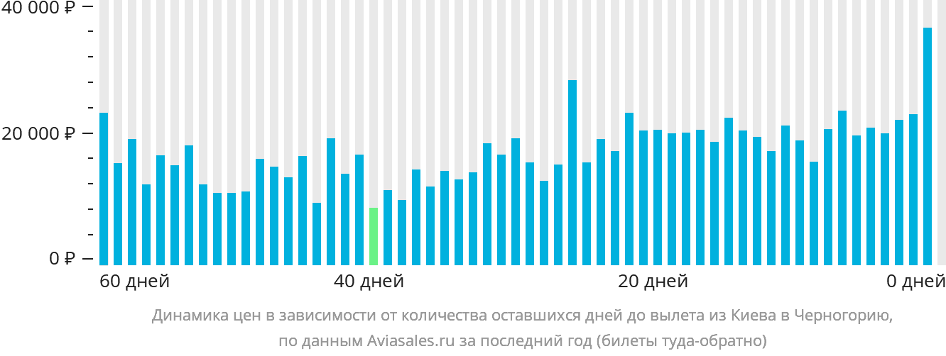 Динамика цен в зависимости от количества оставшихся дней до вылета из Киева в Черногорию