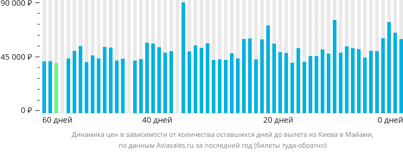 Динамика цен в зависимости от количества оставшихся дней до вылета из Киева в Майами