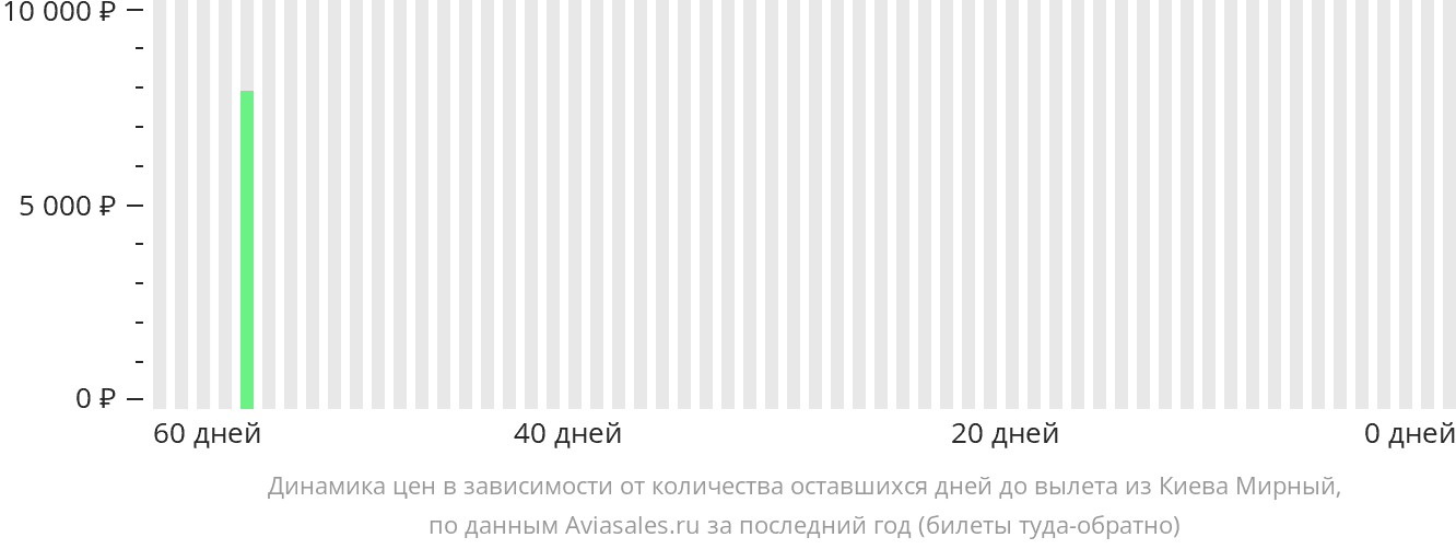 Динамика цен в зависимости от количества оставшихся дней до вылета из Киева в Мирный