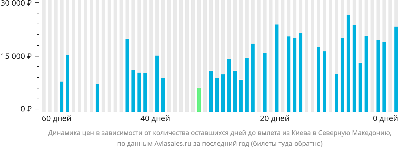 Динамика цен в зависимости от количества оставшихся дней до вылета из Киева в Северную Македонию