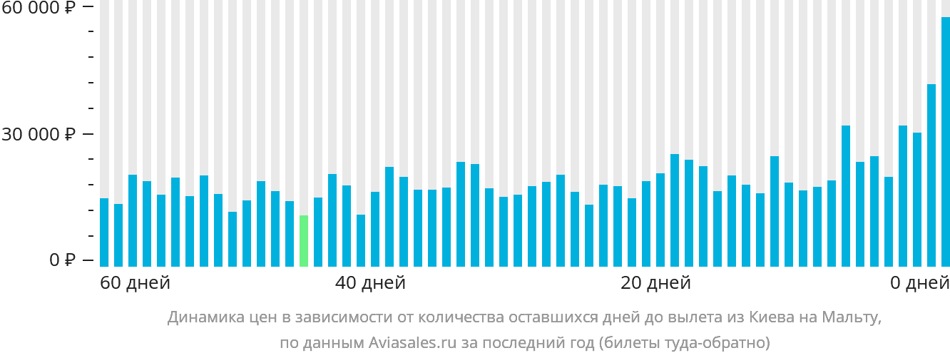 Динамика цен в зависимости от количества оставшихся дней до вылета из Киева на Мальту