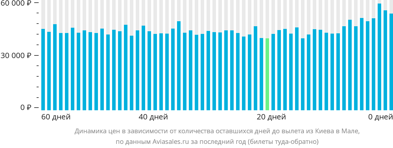 Динамика цен в зависимости от количества оставшихся дней до вылета из Киева в Мале