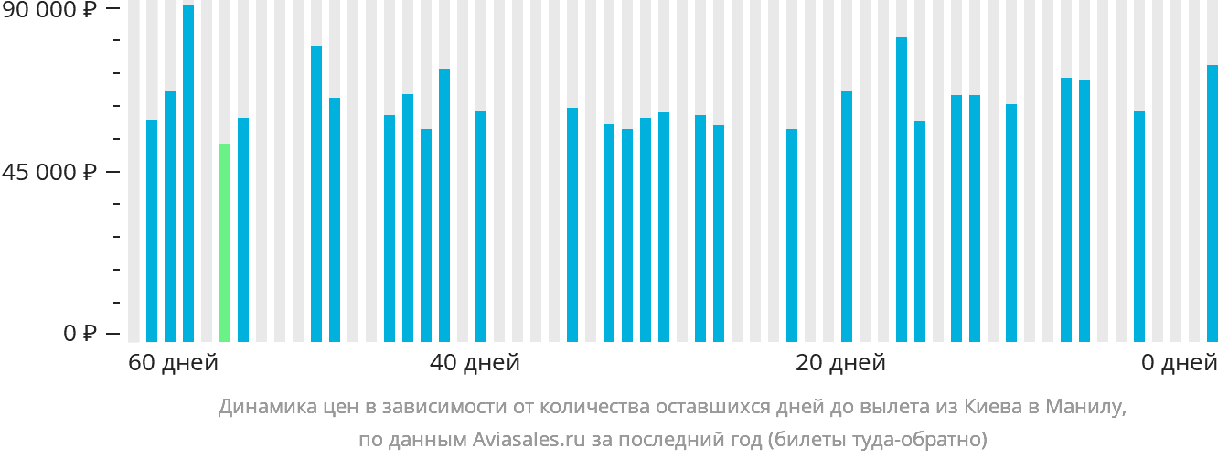 Динамика цен в зависимости от количества оставшихся дней до вылета из Киева в Манилу