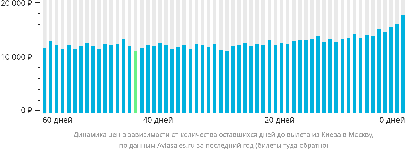 Динамика цен в зависимости от количества оставшихся дней до вылета из Киева в Москву