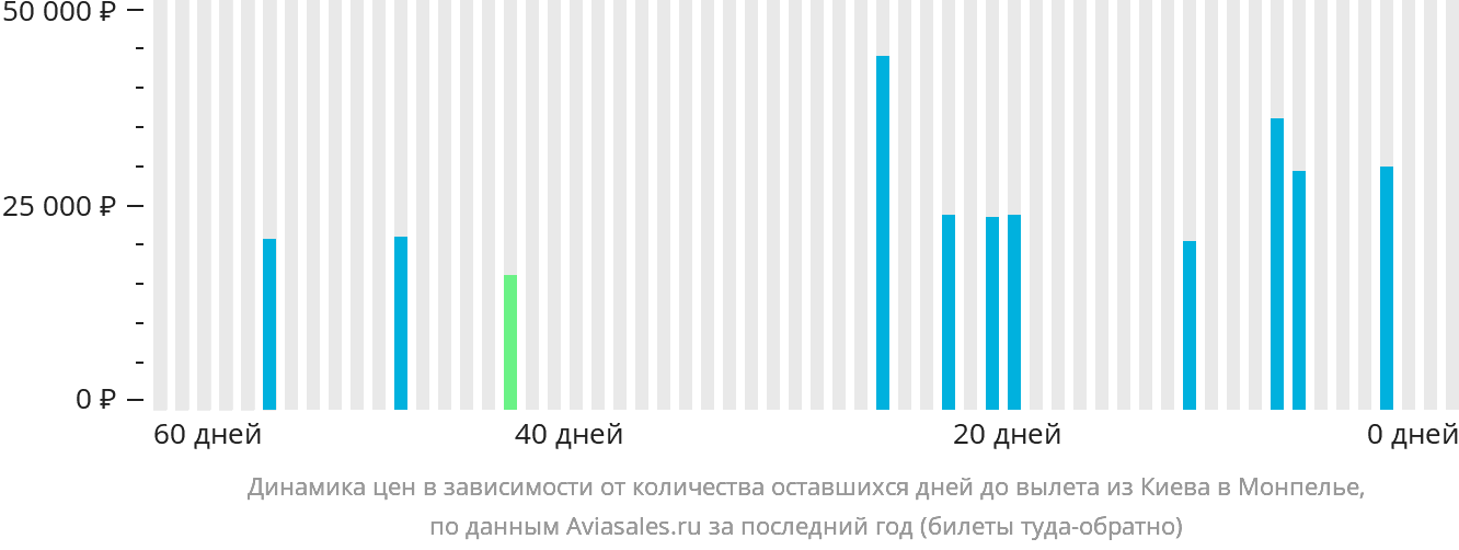 Динамика цен в зависимости от количества оставшихся дней до вылета из Киева в Монпелье