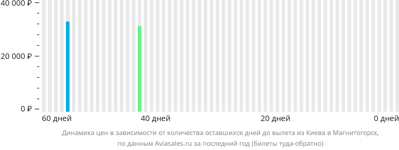 Динамика цен в зависимости от количества оставшихся дней до вылета из Киева в Магнитогорск