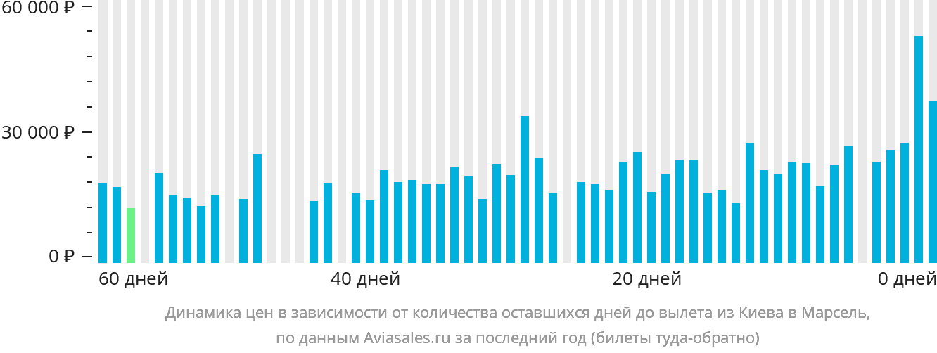 Динамика цен в зависимости от количества оставшихся дней до вылета из Киева в Марсель