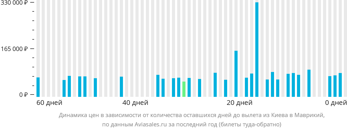 Динамика цен в зависимости от количества оставшихся дней до вылета из Киева в Маврикий