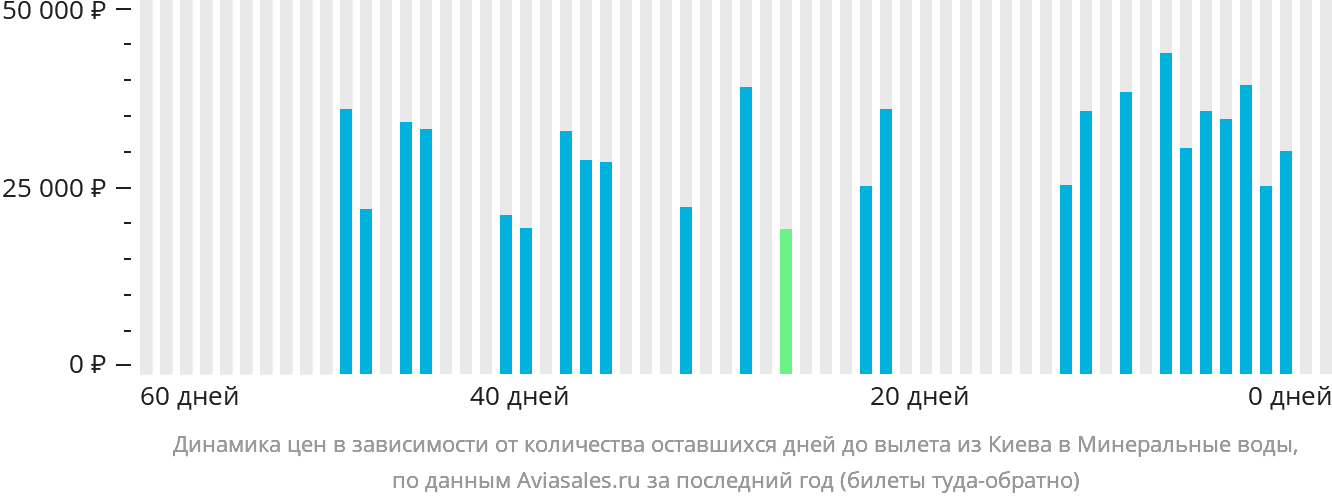Динамика цен в зависимости от количества оставшихся дней до вылета из Киева в Минеральные Воды