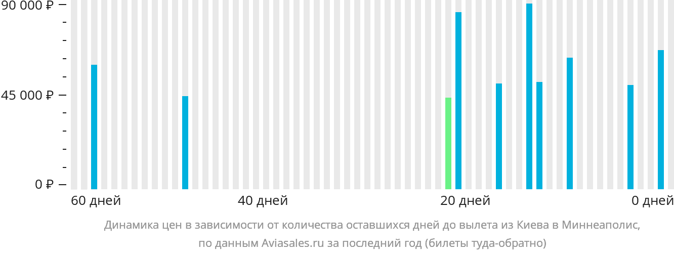 Динамика цен в зависимости от количества оставшихся дней до вылета из Киева в Миннеаполис