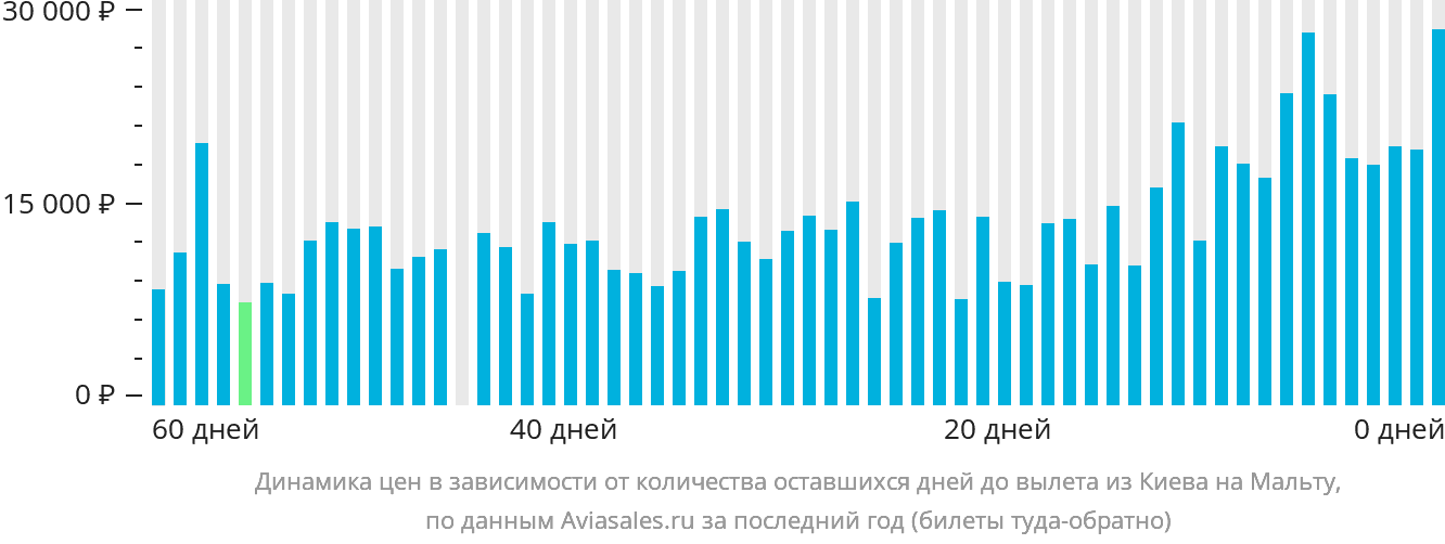 Динамика цен в зависимости от количества оставшихся дней до вылета из Киева на Мальту