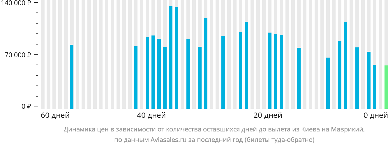 Динамика цен в зависимости от количества оставшихся дней до вылета из Киева на Маврикий