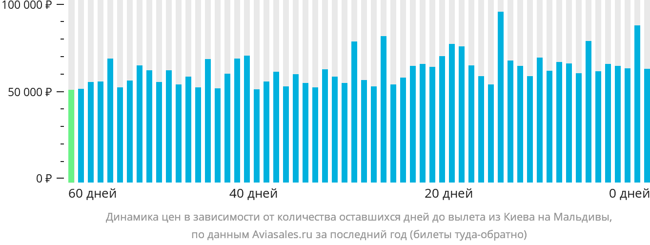 Динамика цен в зависимости от количества оставшихся дней до вылета из Киева на Мальдивы