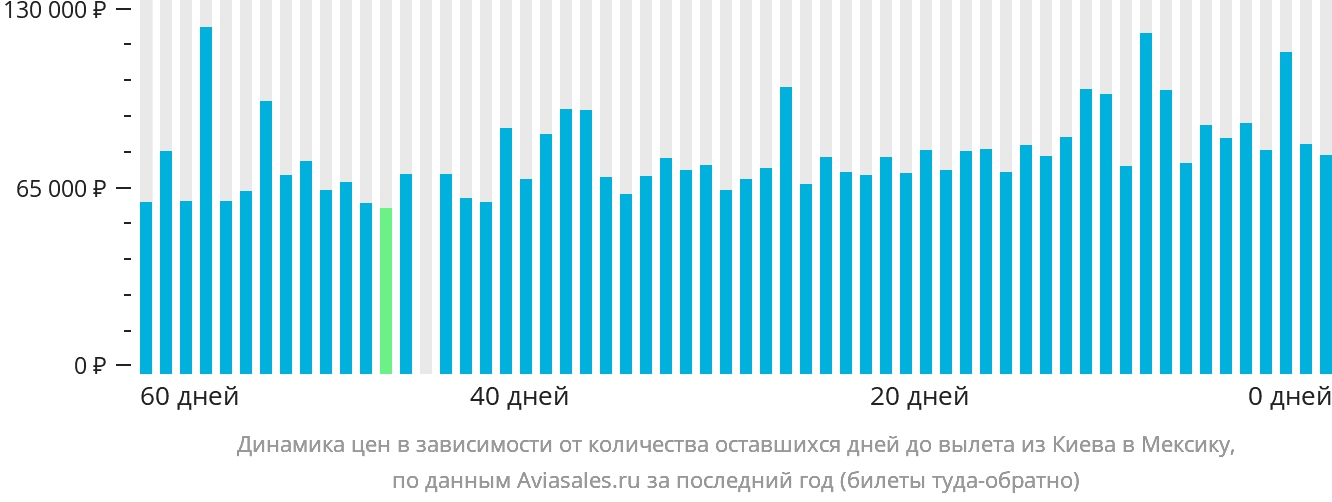 Динамика цен в зависимости от количества оставшихся дней до вылета из Киева в Мексику